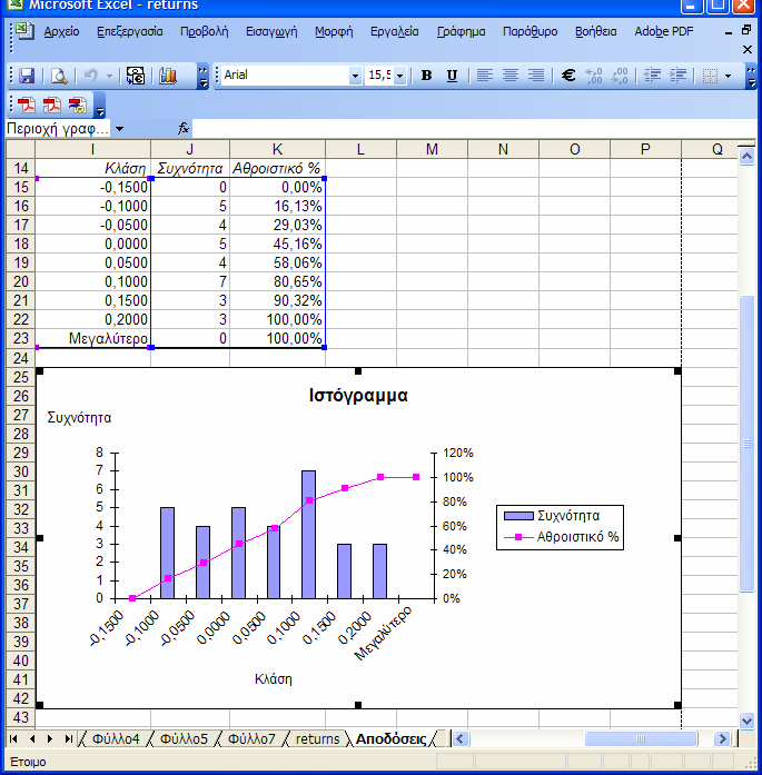 148 ΙΩΑΝΝΗΣ Κ. ΔΗΜΗΤΡΙΟΥ - Ποσοτικές Εφαρμογές με το Excel τόσο οι πινακοποιημένες τιμές του ιστογράμματος, όσο και το γράφημά του (μετά από μερικές αισθητικές επεμβάσεις).