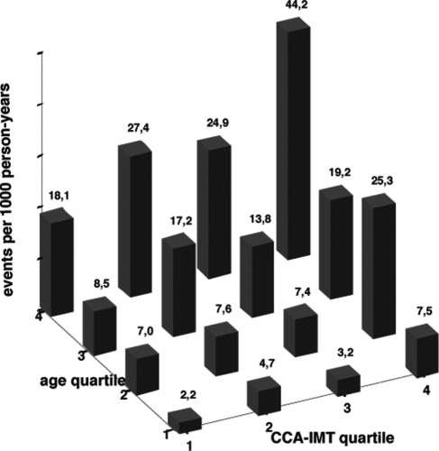 LONGITUDINAL STUDIES ASSOCIATION WITH RISK Carotid IMT independently predicts future vascular events.