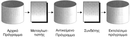 ΜΕΤΑΦΡΑΣΤΕΣ 1. ΣΥΜΒΟΛΟΜΕΤΑΦΡΑΣΤΗΣ Μετατρέπει την ΣΥΜΒΟΛΙΚΗ γλώσσα σε γλώσσα μηχανής. 2.