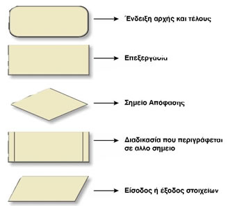 ΤΡΟΠΟΙ ΠΑΡΑΣΤΑΣΗΣ ΑΛΓΟΡΙΘΜΩΝ α. Με φυσική γλώσσα Σε αυτήν ο αλγόριθμος περιγράφεται σαν ένα απλό κείμενο β.