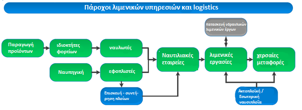 Σχήμα 1 Αλυσίδα Αξίας Ποντοπόρου ναυτιλίας Πηγή: Ecorys, 2012 Οι ιδιοκτήτες φορτίου είναι η πλευρά που κατέχει τα προϊόντα που μεταφέρονται και δείχνουν το σημείο έναρξης και τερματισμού της