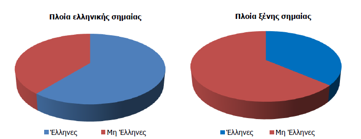 εκτιμώμενη υπηρεσία της τάξης των 7 μηνών ανά έτος που είναι η ελάχιστη συμβατική για τα ξηρού φορτία πλοία) ο αριθμός Ελλήνων ναυτικών φτάνει τα 6.103 άτομα.