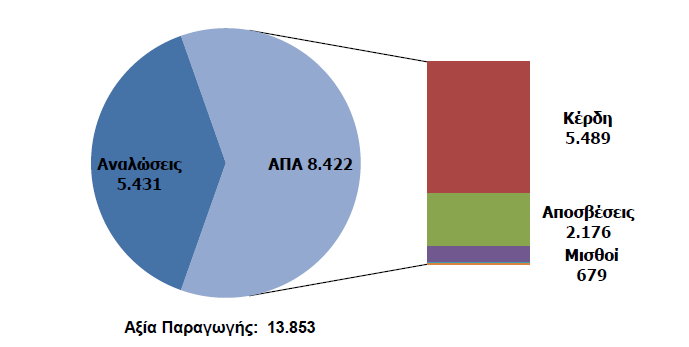 5.5. ΠΡΟΣΤΙΘΕΜΕΝΗ ΑΞΙΑ ΚΑΙ ΥΠΟΛΟΙΠΑ ΟΙΚΟΝΟΜΙΚΑ ΜΕΓΕΘΗ Αυξημένη είναι η σημασία της καταγεγραμμένης άμεσης συνεισφοράς των θαλάσσιων μεταφορών σε όρους προστιθέμενης αξίας.