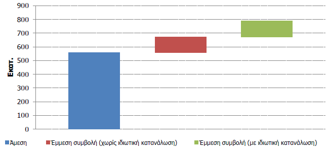 5.6. ΣΥΜΒΟΛΗ ΣΤΑ ΦΟΡΟΛΟΓΙΚΑ ΕΣΟΔΑ Σύμφωνα με τα στοιχεία του σχήματος 32, οι συνολικοί φόροι στα προϊόντα των αναλώσεων έφτασαν στα 546 εκατ., στα οποία προστίθενται και 14 εκατ.