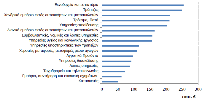 Σχήμα 34 Η δυνητική έμμεση επίδραση της ναυτιλίας στο εισόδημα από εργασία, ανά κλάδο. Πηγή: IOBE (2013) Σχήμα 35 Η έμμεση συμβολή της ναυτιλίας στη δημιουργία εισοδήματος Πηγή: IOBE (2013) 5.8.