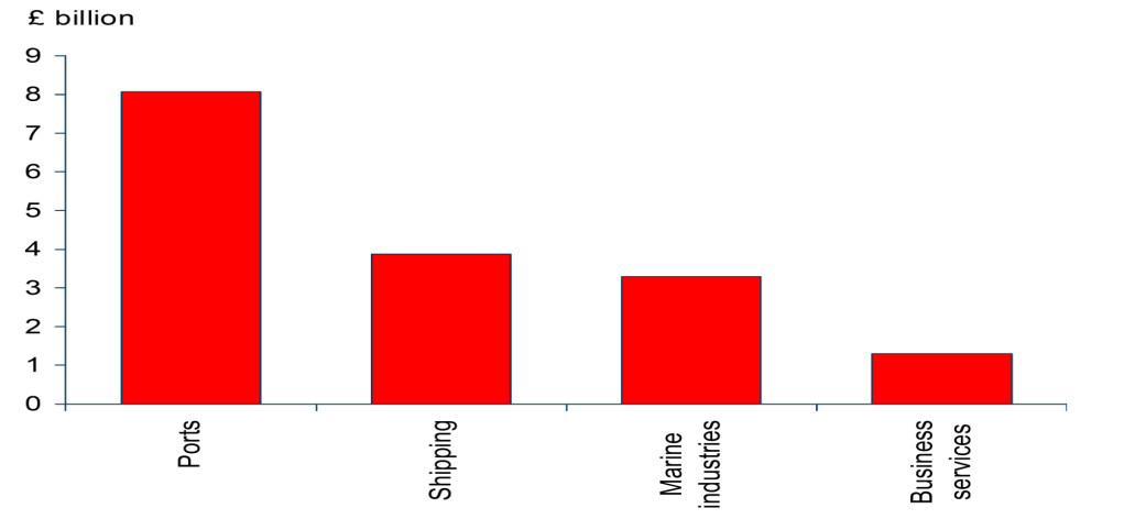 Το 2012, ο θαλάσσιος και ναυτιλιακός τομέας συνέβαλε περίπου κατά 4.700εκατ.