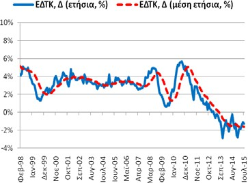 ΠΑΡΑΡΤΗΜΑ 2. ΟΙΚΟΝΟΜΙΚΟΙ ΔΕΙΚΤΕΣ Όπως φαίνεται στα Διαγράμματα 1 και 2, πτωτική πορεία είχε ο Δείκτης Τιμών Καταναλωτή.