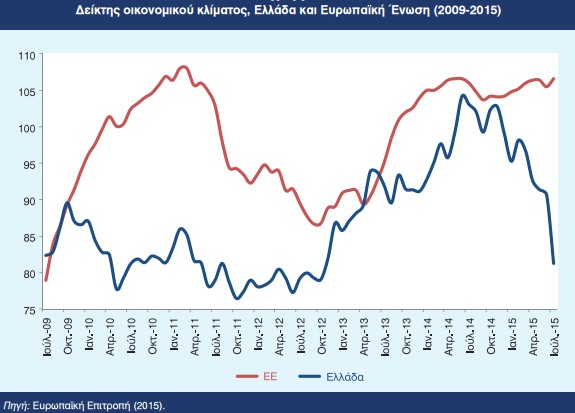 Ο δείκτης οικονομικού κλίματος για τον Ιούλιο του 215, σύμφωνα με τα στοιχεία της Ευρωπαϊκής Επιτροπής, παρουσίασε ραγδαία επιδείνωση σε σχέση με τον προηγούμενο μήνα, συνεχίζοντας την πτωτική τάση