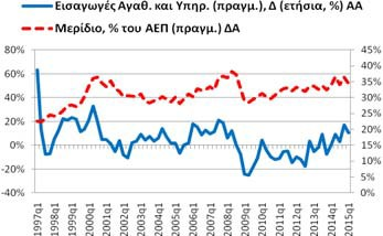 Διάγραμμα 6: Εξαγωγές Αγαθών&Υπηρεσιών (Γώγος, Σ., Κωνσταντοπούλου, Α.