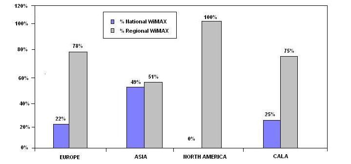 Εικόνα 20 Τοπικές ή εθνικές καλύψεις σε ποσοστό αδειών 5.5 Χώρες που επιτρέπουν κινητικότητα για WiMAX στα 3.