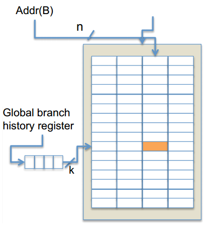 Correlating Branches (k,n) GHT predictor k means that we keep k-bits of history n means that we have n-bit counters in each slot.