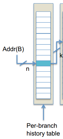 Yeh and Patt s classification First Level: τα k πιο πρόσφατα branches που εκτελέστηκαν οπουδήποτε Produces a GAy (for global address ) in the