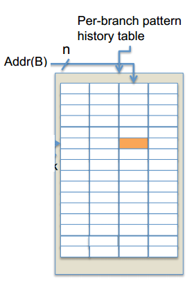 Yeh and Patt s classification Second Level: Single entry for any branch XAg Per branch history table XAp Per set history table