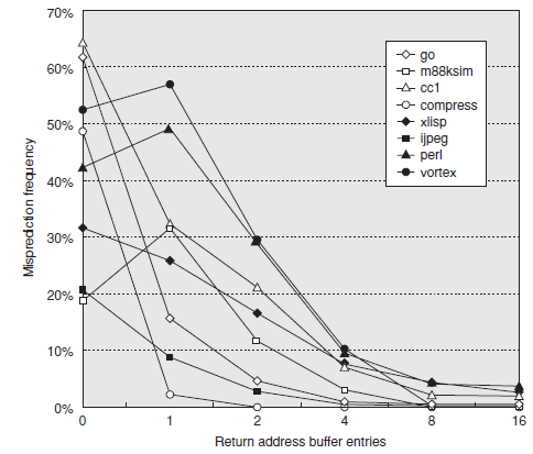 Indirect Jumps Indirect procedure calls, select ή case statemenet, gotos. Πλειοψηφία είναι procedure returns. Πρόβληµα F accuracy low when procedure is called from multiple sites.