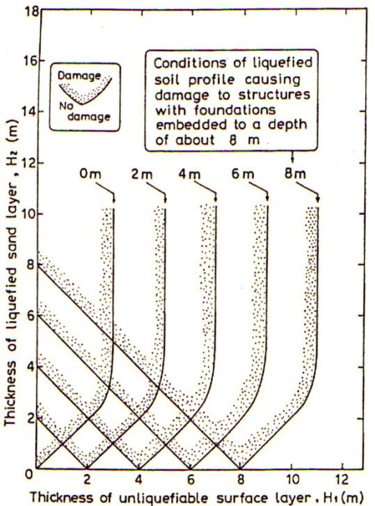 Chapter 2: Literature review Figure 2.2: Boundary curves identifying conditions of liquefaction-induced damage or nondamage to foundations (Ishihara, 1995). Σχήμα 2.