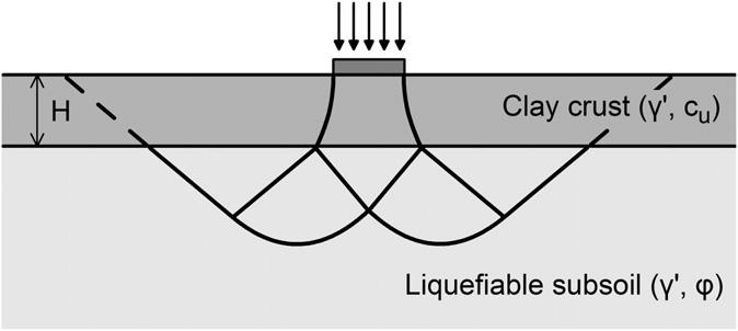 Chapter 2: Literature review in the top (stronger) soil layer, followed by a wedge-type failure in the underlying (weaker) soil layer. This composite failure mechanism is shown in Figure 2.5.