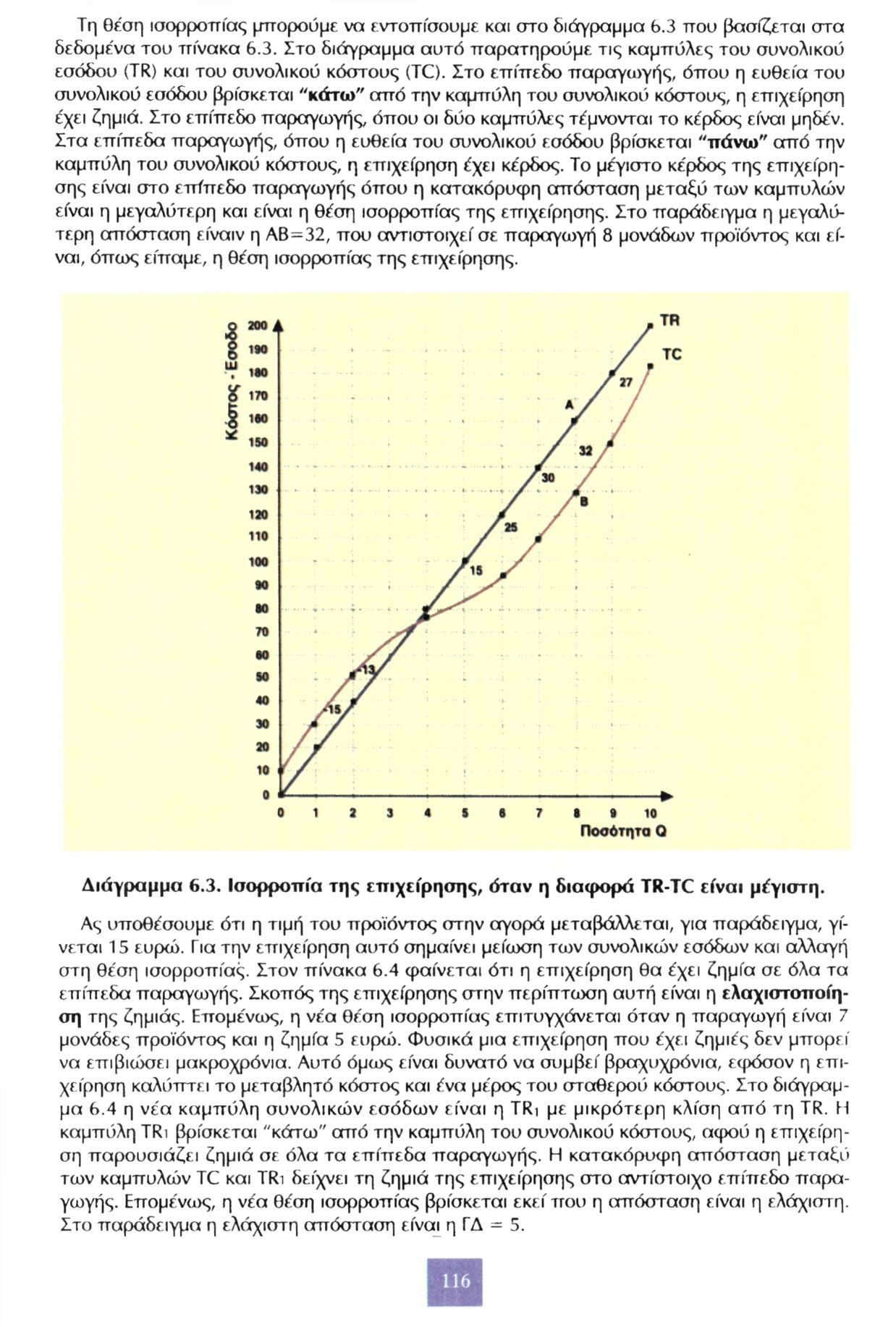 Τη θέση ισορροπίας μπορούμε να εντοπίσουμε και στο διάγραμμα 6.3 που βασίζεται στα δεδομένα του πίνακα 6.3. Στο διάγραμμα αυτό παρατηρούμε τις καμπύλες του συνολικού εσόδου (TR) και του συνολικού κόστους (TC).
