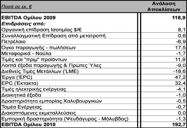 Ειδικότερα, όσον αφορά στις τιμές του Αλουμινίου, μετά από ένα σχετικά αδύναμο Ά εξάμηνο, που οφείλεται κατά βάση στην ενδυνάμωση του δολαρίου έναντι του ευρώ, οι τιμές ακολούθησαν σταθερά ανοδική