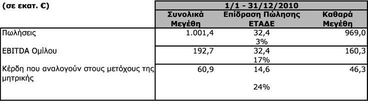 Γ. Καθαρή Κερδοφορία Ομίλου μετά από δικαιώματα μειοψηφίας ΙΙ.