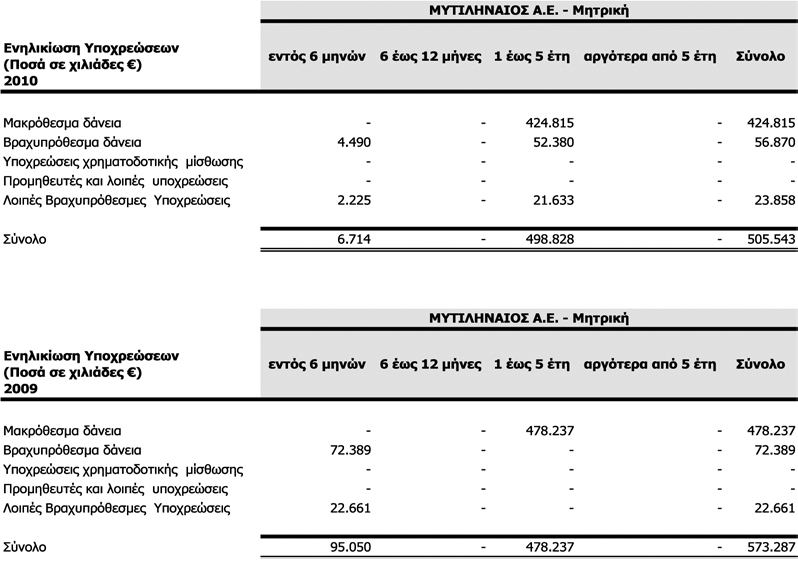 18 Πιστωτικός Κίνδυνος O Όμιλος δεν έχει σημαντική συγκέντρωση πιστωτικού κινδύνου σε κάποια από τα συμβαλλόμενα, με αυτήν μέρη.