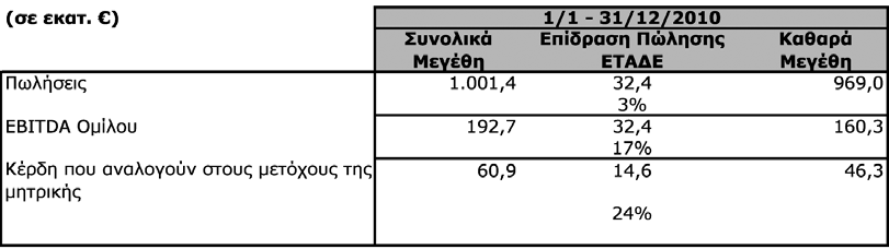 Μεταβολές Ποσοστών Συμμετοχής Κατά τη διάρκεια της παρουσιαζόμενης περιόδου ο όμιλος προέβη σε αγορές και πωλήσεις μεριδίων σε θυγατρικές εταιρείες.