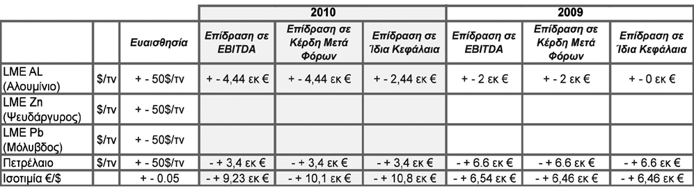 Ομίλου ENDESA. Ο Όμιλος διαχειρίζεται τους δείκτες με τέτοιο τρόπο ώστε να διασφαλίζει πιστοληπτική ικανότητα συμβατή με την αναπτυξιακή του στρατηγική.