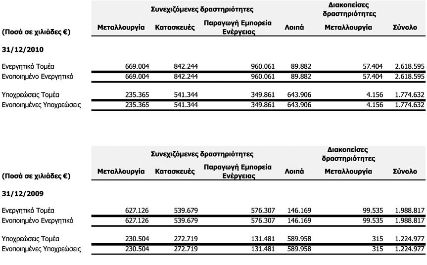 βολή της λογιστικής αξίας του μέσου αντιστάθμισης. Αυτό εφαρμόζεται για στοιχεία που αναγνωρίζονται στο κόστος κτήσης και για τα διαθέσιμα προς πώληση χρηματοοικονομικά στοιχεία.