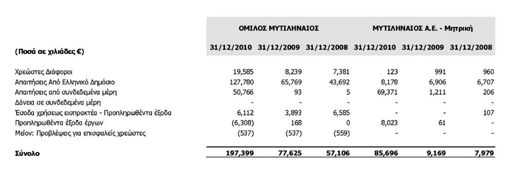 6.6 Λοιπές μακροπρόθεσμες απαιτήσεις Οι λοιπές μακροπρόθεσμες απαιτήσεις του Ομίλου και της Εταιρίας αναλύονται στον παρακάτω πίνακα: Στα λοιπά αποθέματα περιλαμβάνονται καύσιμα, ανταλλακτικά παγίων