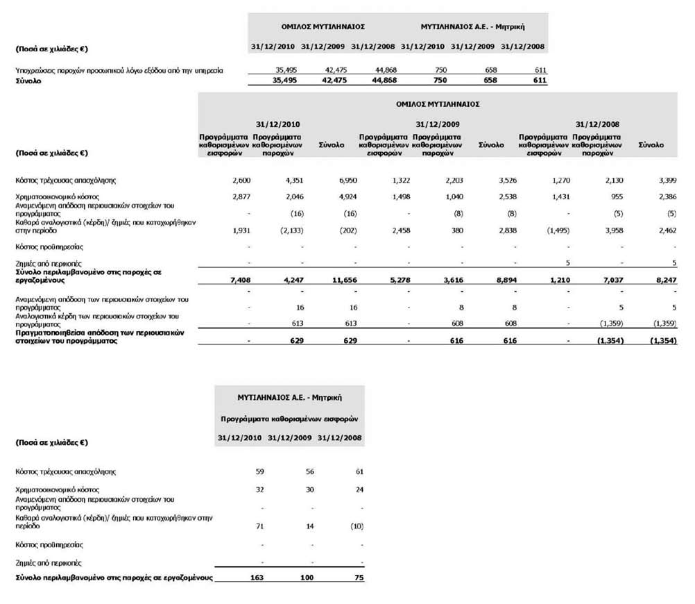 6.16 Υποχρεώσεις παροχών προσωπικού Τα ποσά που αναγνωρίζονται στον ισολογισμό είναι: 94 95