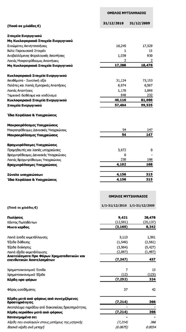 6.31 Διακοπτόμενες Δραστηριότητες Συνεπεία της από 31 Δεκεμβρίου 2009 απόφασης της Έκτακτης Γενικής Συνέλευσης των μετόχων της «ΑΛΟΥ- 6.32 Αγορά Ιδίων Μετοχών ΜΙΝΙΟΝ Α.Ε.