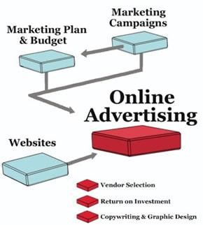 4.4 On-Line Διαφήμιση Ο όρος on-line διαφήμιση, ο οποίος υιοθετήθηκε τα τελευταία χρόνια από τον ακαδημαϊκό και διαφημιστικό χώρο, για να αποδώσει το είδος της διαφήμισης που χρησιμοποιείται