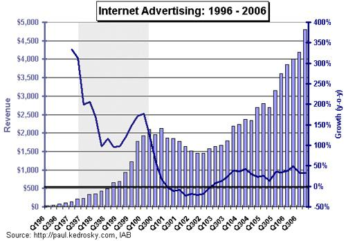 Εικόνα 4.Χ Η εντυπωσιακή ανάπτυξη της on-line διαφήμισης από το 1996 μέχρι το 2006 4.