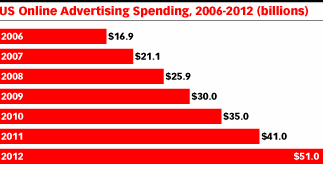 Εικόνα 4.Χ Χρηματικά ποσά που ξεοδεύτικαν στις ΗΠΑ για on-line διαφημίσεις τα τελευταία 6 χρόνια [www.emarketer.