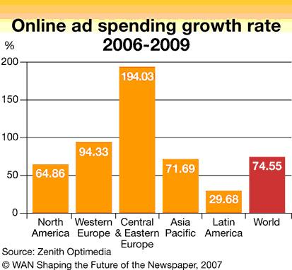 Εικόνα 4.Χ Χρηματικά ποσά που ξεοδεύτικαν σε όλο τον κόσμο για on-line διαφημίσεις στο δίαστημα 2006-2009 [www.sfnblog.