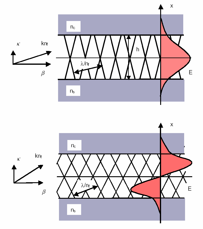 n th mode n µηδενισµούς Fundamental mode TE 0 zero-order mode έχει ένα µέγιστο από την συµβολή των δύο επίπεδων κυµάτων και κανένα µηδενισµό