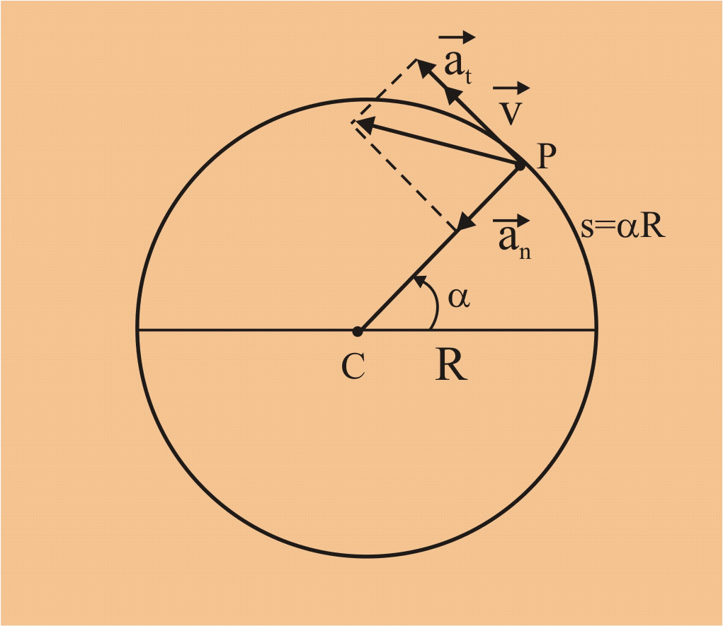 Figua.8. Acceleatia centipeta si tangentiala in miscaea ciculaa. faptul ca unghiul descis de aza cecului pentu o otatie completa este de π ad, obtinem pentu peioada umatoaea elatie: π T.