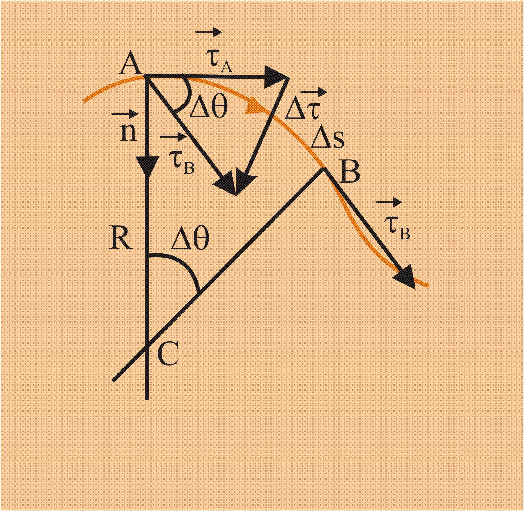 Figua.4. Raza de cubua a unei taiectoii oaecae Nomala la cuba in punctul A este pependiculaa la tangenta. Din punct de vedee matematic exista o infinitate de nomale la cuba in punctul A.