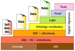 Εικόνα 1: Τα επίπεδα της αρχιτεκτονικής του σημασιολογικού ιστού κατά Tim Berners-Lee [2] Στη βάση της αρχιτεκτονικής του σημασιολογικού ιστού βρίσκονται το Unicode και το URI.