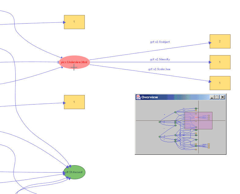 3.3.2 IsaViz (http://www.w3.org/2001/11/isaviz/) Στο διαδεδομένο εργαλείο IsaVIz γίνεται δισδιάστατη απεικόνιση ολόκληρου του rdf γράφου από αριστερά προς τα δεξιά.