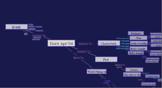 3.3.8 Fentwine: A navigational RDF browser and editor Το Fentwine εμφανίζει τους άμεσα συνδεδεμένους κόμβους γύρω από έναν κεντρικό κόμβο σε ένα σχήμα έλλειψης.