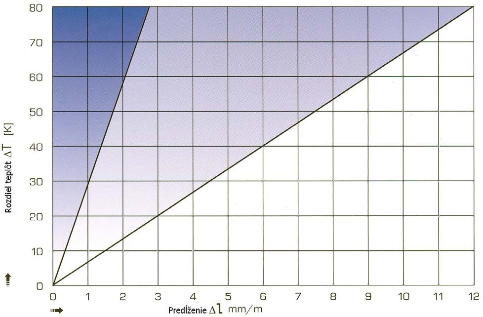 Dĺžkova rozťažnosť TECHNIKA Výhody climatherm vláknami stabilizovaných potrubí Spojením fusiotherm PP-R (80) C a špeciálnych vlákien, ktoré sú obsiahnuté v strednej vrstve materiálu PP-R (80) si