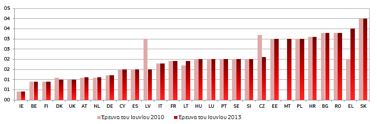 Διάγραμμα 2: Αναγκαίος χρόνος για την εκδίκαση κατ αντιδικία αστικών και εμπορικών υποθέσεων* (σε πρώτο βαθμό/σε ημέρες) (πηγή: μελέτη CEPEJ) * Οι κατ αντιδικία αστικές (και εμπορικές) υποθέσεις