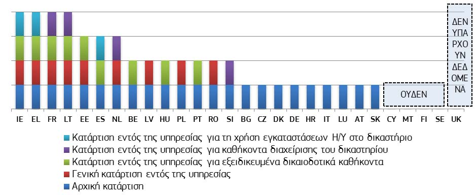 Διάγραμμα 21: Ύπαρξη μεθόδων εναλλακτικής επίλυσης διαφορών το 2012* (πηγή: μελέτη CEPEJ) * Δεν αναφέρθηκε σχεδόν καμία αλλαγή σχετικά με τη διαθεσιμότητα μεθόδων ΕΕΔ, η οποία σημείωσε αύξηση στην