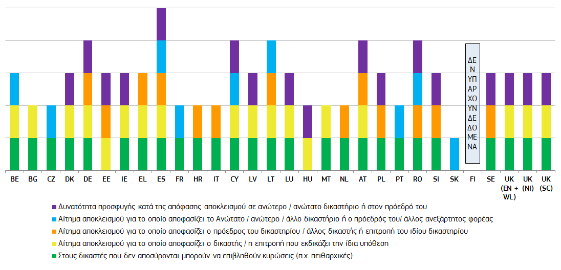 Διάγραμμα IV: Ανάκληση και αποκλεισμός δικαστών Το διάγραμμα αυτό αναφέρεται στο κατά πόσον οι δικαστές υπόκεινται σε κυρώσεις εάν δεν τηρήσουν την υποχρέωσή τους να αποσυρθούν από την εκδίκαση μιας