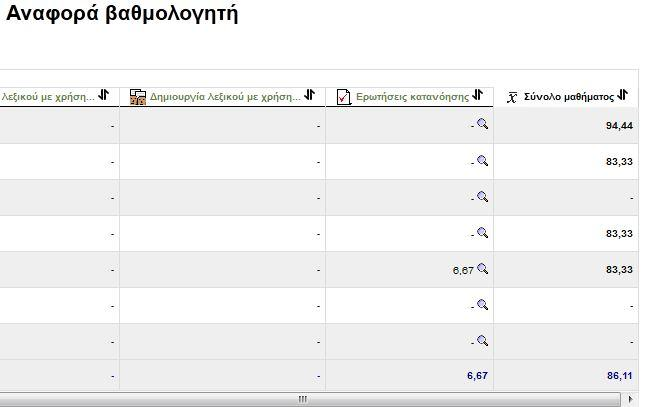 Δηθόλα 35. πλνιηθή εηθόλα βαζκώλ ησλ καζεηώλ πνπ πήξαλ κέξνο ζηελ πεηξακαηηθή αμηνιόγεζε Ο ζχλδεζκνο Δξσηήζεηο 25 καο νδεγεί ζηελ ζειίδα επεμεξγαζίαο ησλ εξσηήζεσλ.