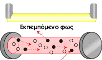 Λέιζερ και Άτομα... Μόλις κινηθεί ένα ηλεκτρόνιο προς μια υψηλής- ενέργειας τροχιά, θέλει τελικά να επιστρέψει στην αρχική του κατάσταση εκπέμπει την ενέργειά του με τη μορφή φωτονίων δηλ.