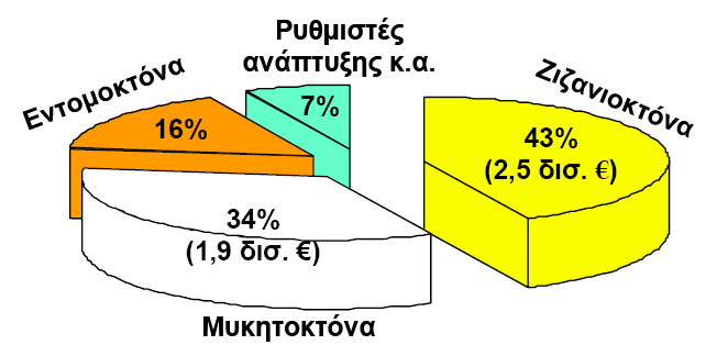 Για το σκοπό αυτό στην Ελλάδα κατά το 2001 δαπανήθηκαν 173 εκατομμύρια για αγορά φυτοπροστατευτικών προϊόντων (Σχήμα 3), ενώ στην Ευρώπη το 1995 το ποσό αυτό ανήλθε στα 5,8 δισεκατομμύρια (Σχήμα 4)