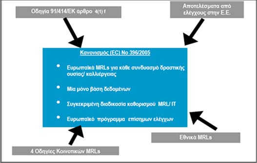 Σχέδιο 7. Νέος κανονισμός για τα MRLs στην Ε.Ε [25] 3.6.