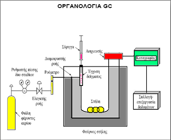 8.4. Διάταξη αέριου χρωματογράφου Σχήμα 19. Βασικά τμήματα ενός αέριου χρωματογράφου [16].