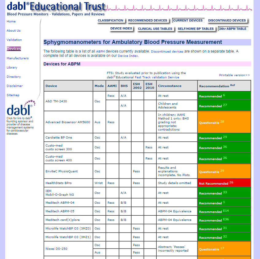 Είναι όλες οι συσκευές 24ωρης αξιόπιστες; European Society of Hypertension